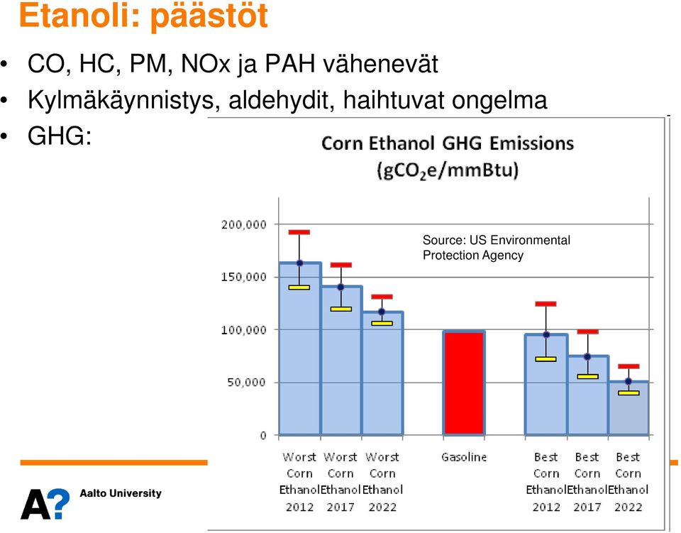 aldehydit, haihtuvat ongelma GHG: