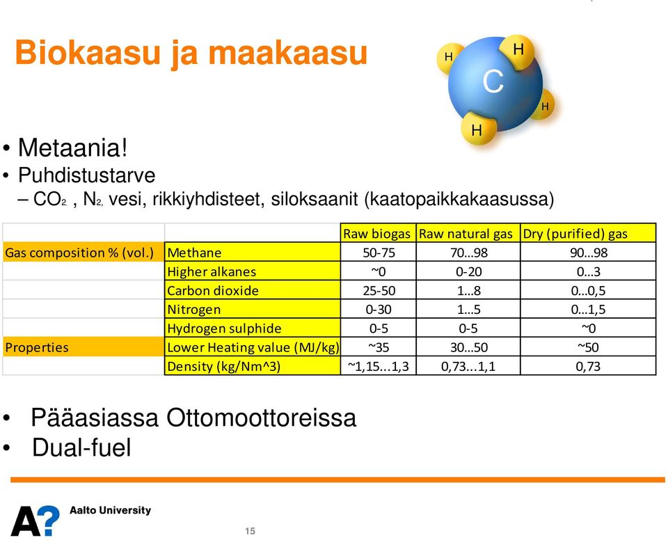 (purified) gas Gas composition %(vol.