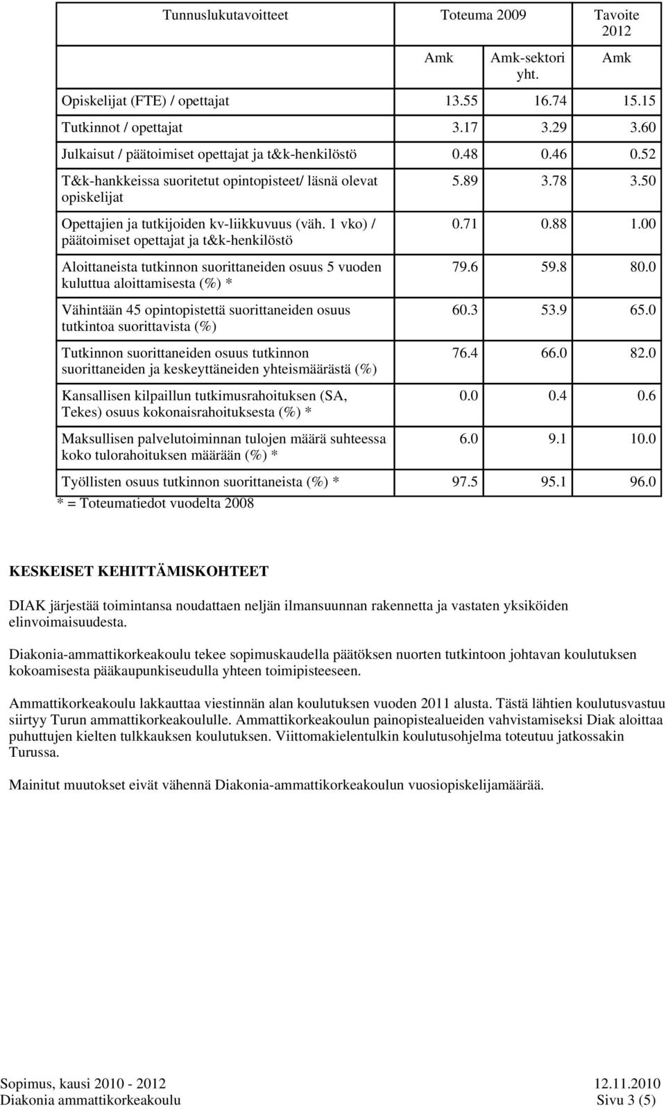 1 vko) / päätoimiset opettajat ja t&k-henkilöstö Aloittaneista tutkinnon suorittaneiden osuus 5 vuoden kuluttua aloittamisesta (%) * Vähintään 45 opintopistettä suorittaneiden osuus tutkintoa