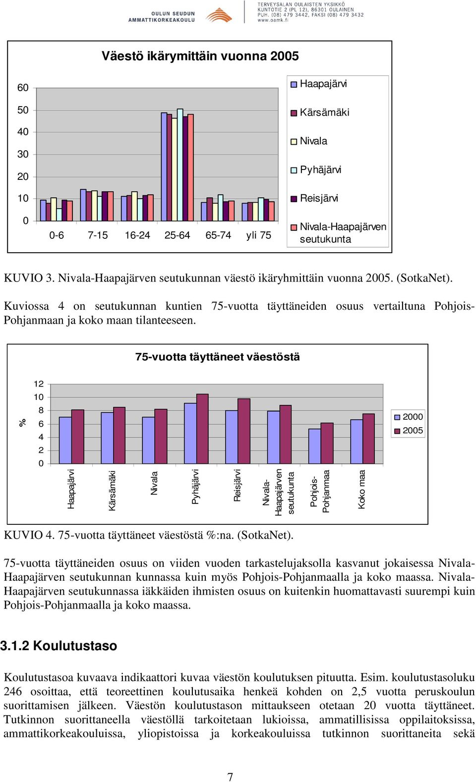 75-vuotta täyttäneet väestöstä 12 1 % 8 6 4 2 2 25 - Haapajärven seutukunta Pohjois- Pohjanmaa Koko maa KUVIO 4. 75-vuotta täyttäneet väestöstä %:na. (SotkaNet).
