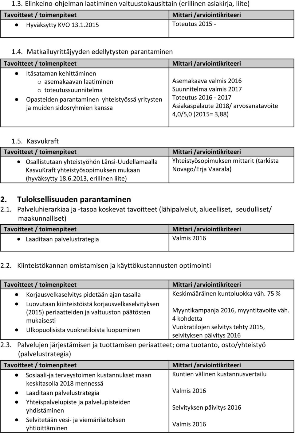 Asemakaava valmis 2016 Suunnitelma valmis 2017 Toteutus 2016-2017 Asiakaspalaute 2018/ arvosanatavoite 4,0/5,