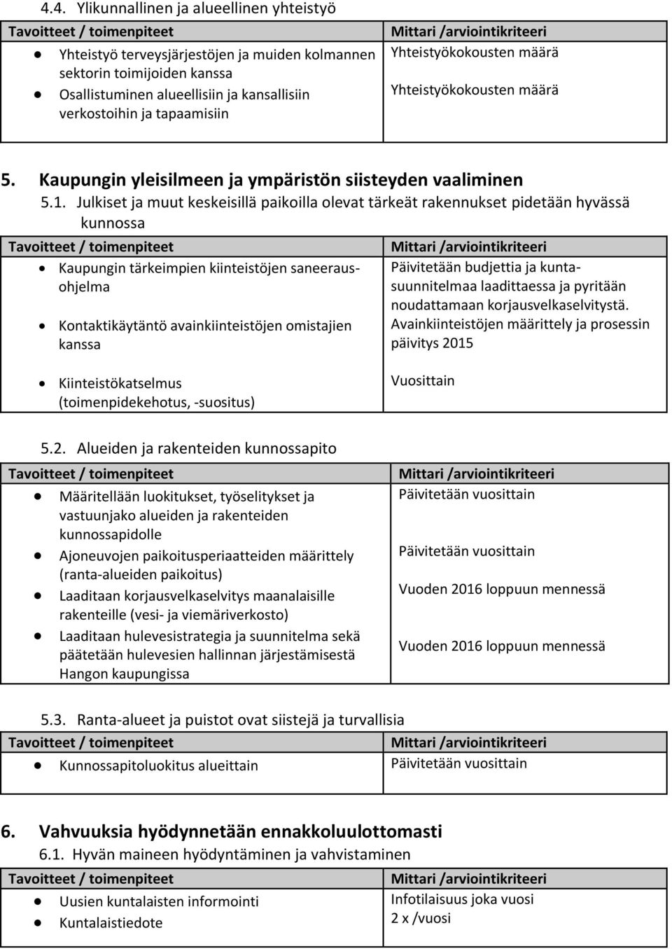 Julkiset ja muut keskeisillä paikoilla olevat tärkeät rakennukset pidetään hyvässä kunnossa Kaupungin tärkeimpien kiinteistöjen saneerausohjelma Kontaktikäytäntö avainkiinteistöjen omistajien kanssa