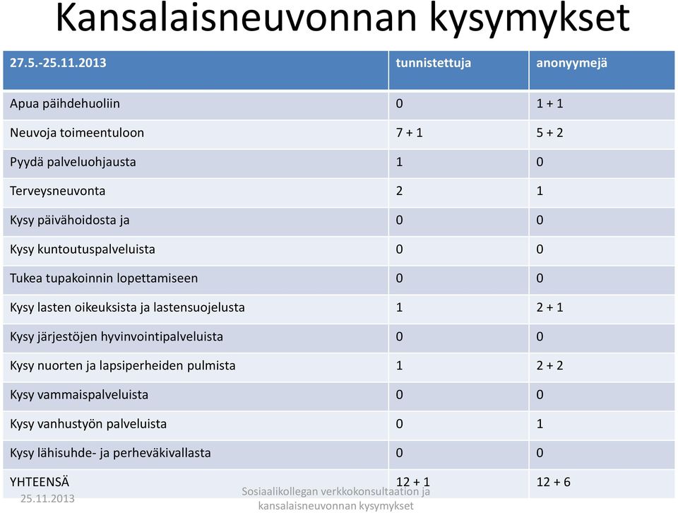 Terveysneuvonta 2 1 Kysy päivähoidosta ja Kysy kuntoutuspalveluista Tukea tupakoinnin lopettamiseen Kysy lasten oikeuksista