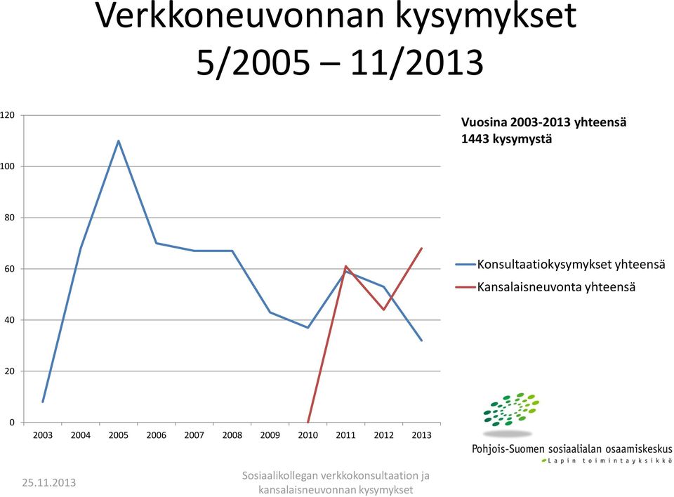 Konsultaatiokysymykset yhteensä