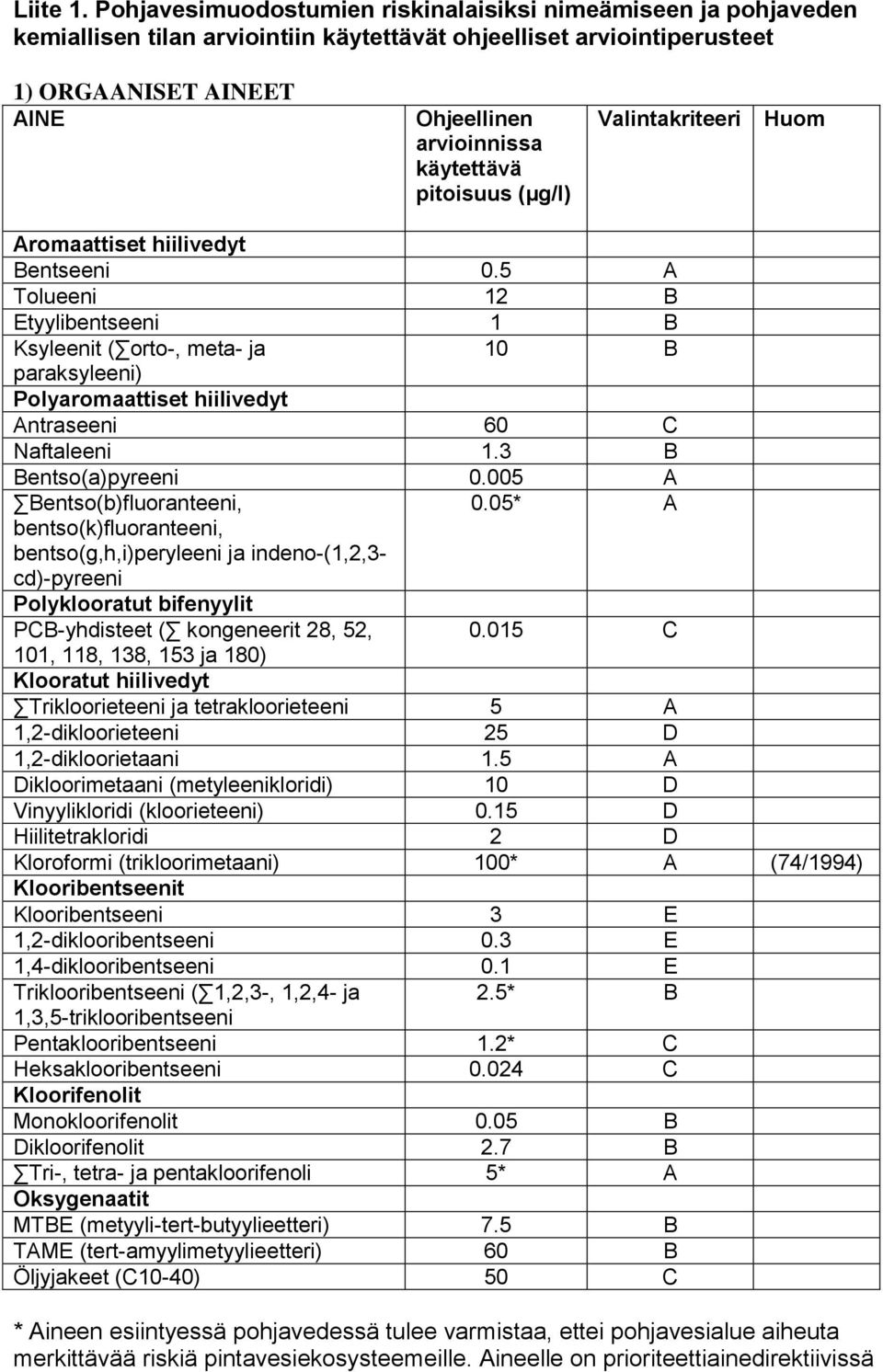 pitoisuus (µg/l) Valintakriteeri Huom Aromaattiset hiilivedyt Bentseeni 0.