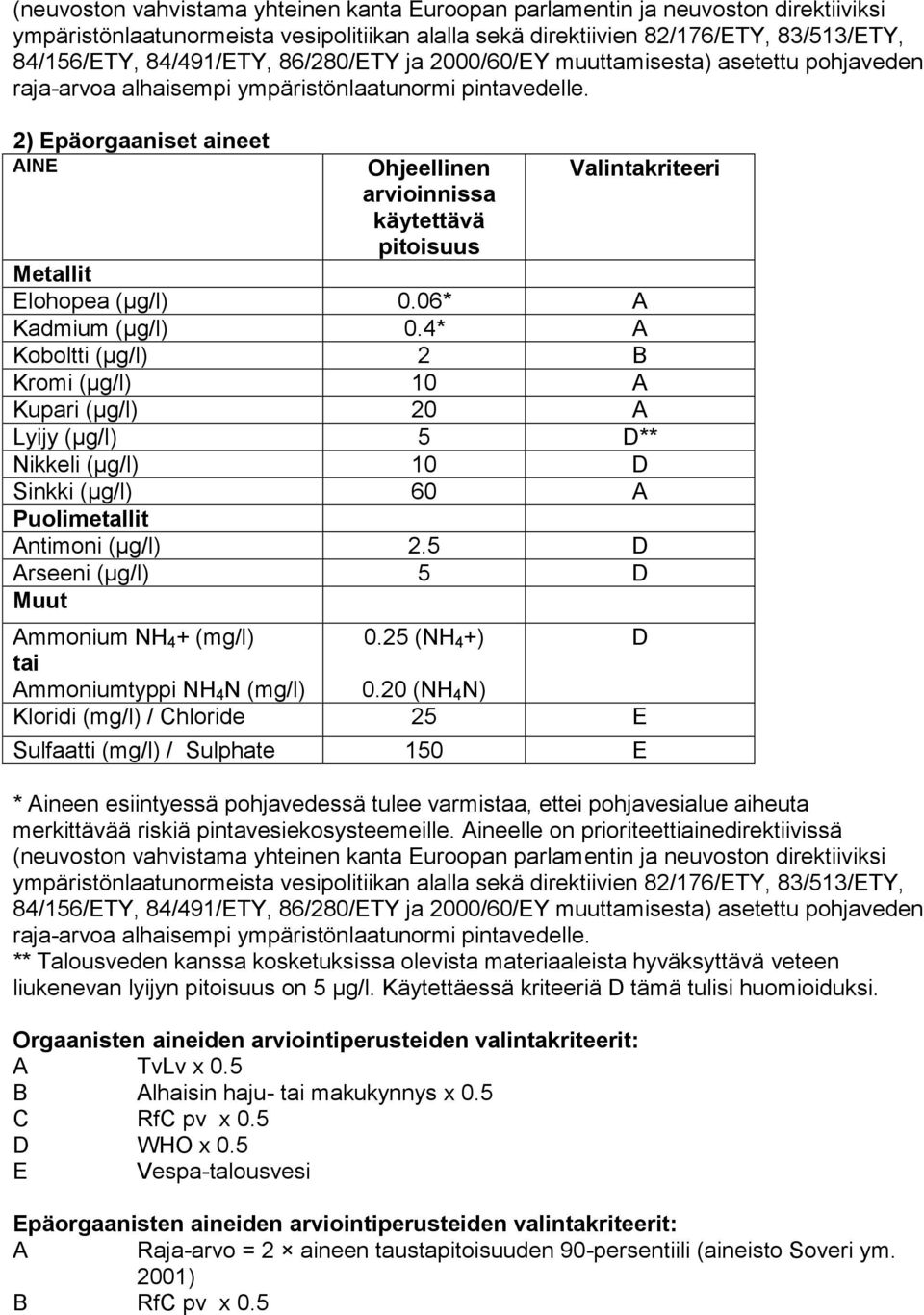 2) Epäorgaaniset aineet AINE Ohjeellinen arvioinnissa käytettävä pitoisuus Valintakriteeri Metallit Elohopea (µg/l) 0.06* A Kadmium (µg/l) 0.