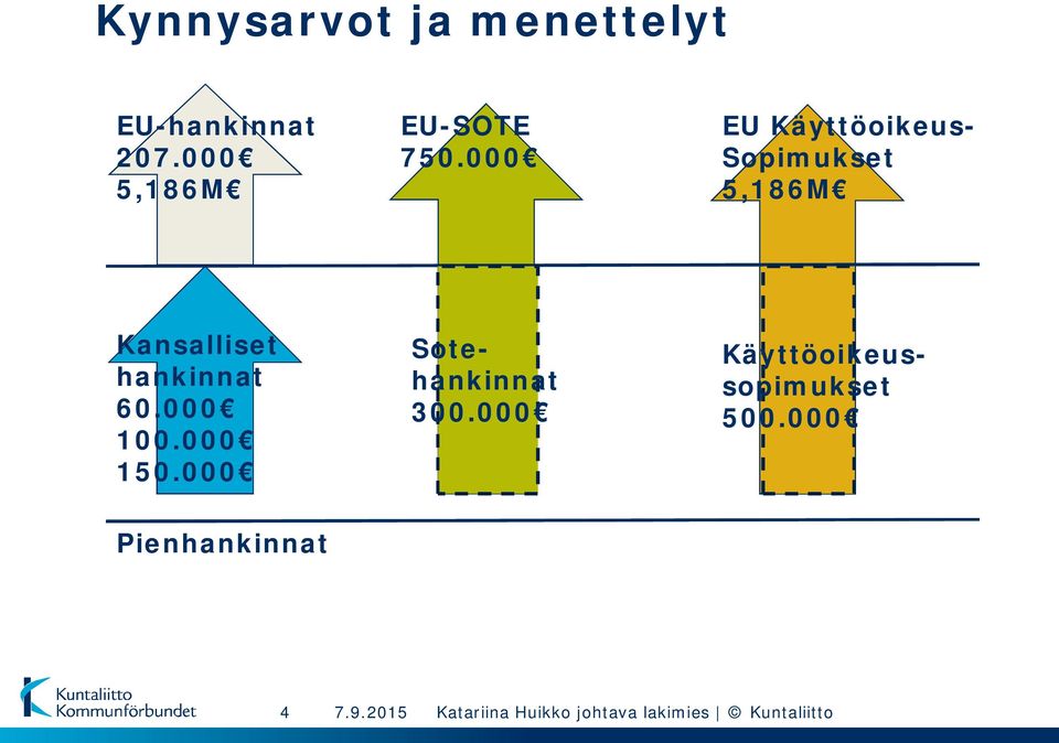 000 100.000 150.000 Sotehankinnat 300.000 Käyttöoikeussopimukset 500.