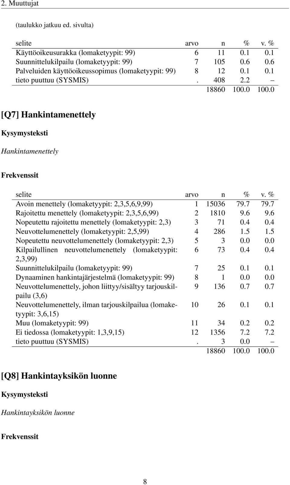 % Avoin menettely (lomaketyypit: 2,3,5,6,9,99) 1 15036 79.7 79.7 Rajoitettu menettely (lomaketyypit: 2,3,5,6,99) 2 1810 9.6 9.6 Nopeutettu rajoitettu menettely (lomaketyypit: 2,3) 3 71 0.4 0.