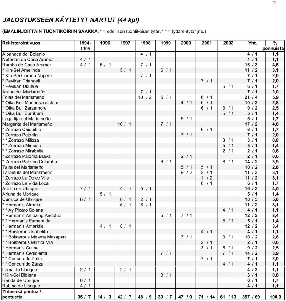 % 1995 pennuista Albahaca del Bolanio 4 / 1 4 / 1 1,1 Nefertari de Casa Aramar 4 / 1 4 / 1 1,1 Rumba de Casa Aramar 4 / 1 5 / 1 7 / 1 16 / 3 4,5 * Kin-Sei Amelinda 5 / 1 6 / 1 11 / 2 3,1 * Kin-Sei