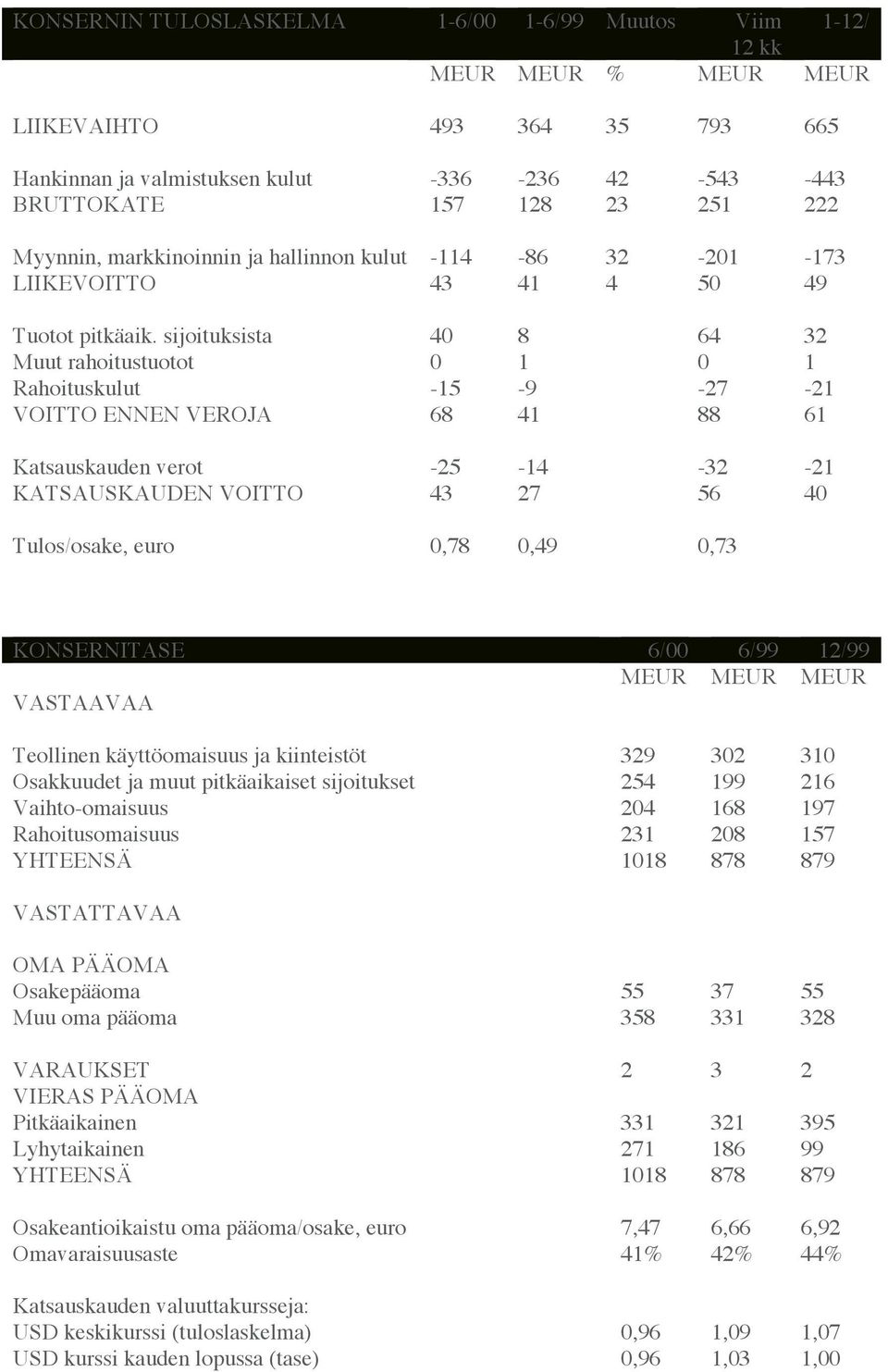 sijoituksista 40 8 64 32 Muut rahoitustuotot 0 1 0 1 Rahoituskulut -15-9 -27-21 VOITTO ENNEN VEROJA 68 41 88 61 Katsauskauden verot -25-14 -32-21 KATSAUSKAUDEN VOITTO 43 27 56 40 Tulos/osake, euro