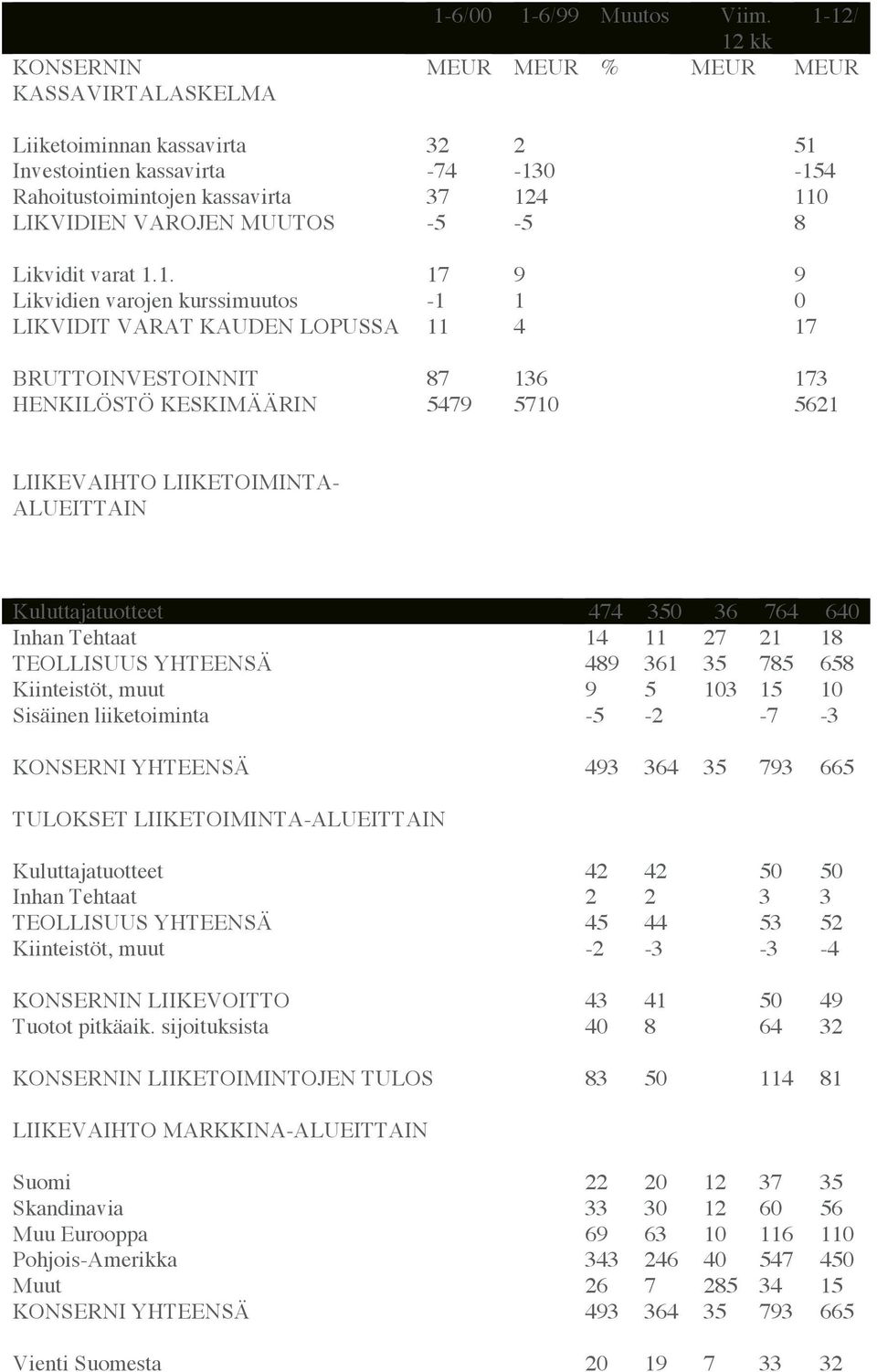 17 9 9 Likvidien varojen kurssimuutos -1 1 0 LIKVIDIT VARAT KAUDEN LOPUSSA 11 4 17 BRUTTOINVESTOINNIT 87 136 173 HENKILÖSTÖ KESKIMÄÄRIN 5479 5710 5621 LIIKEVAIHTO LIIKETOIMINTA- ALUEITTAIN