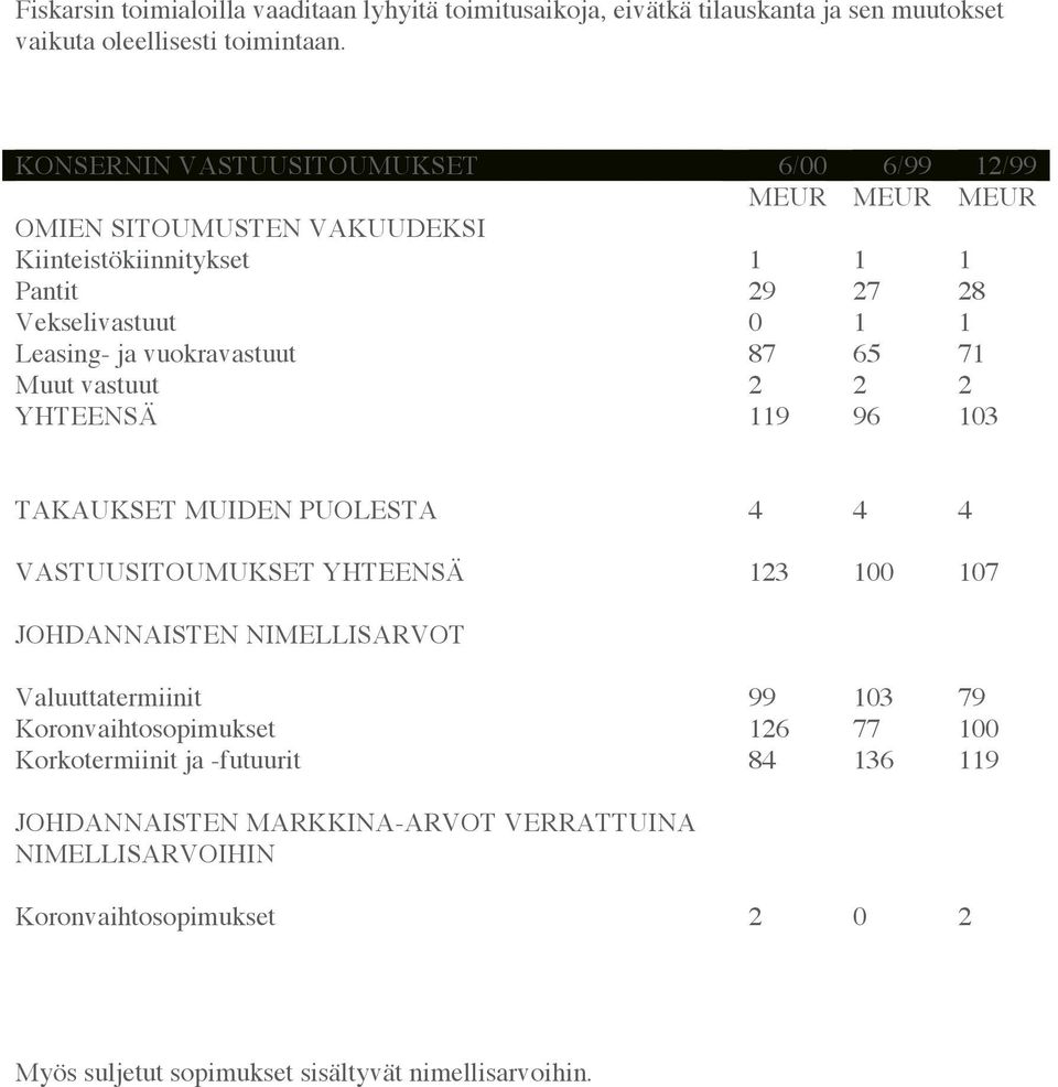 vuokravastuut 87 65 71 Muut vastuut 2 2 2 YHTEENSÄ 119 96 103 TAKAUKSET MUIDEN PUOLESTA 4 4 4 VASTUUSITOUMUKSET YHTEENSÄ 123 100 107 JOHDANNAISTEN NIMELLISARVOT