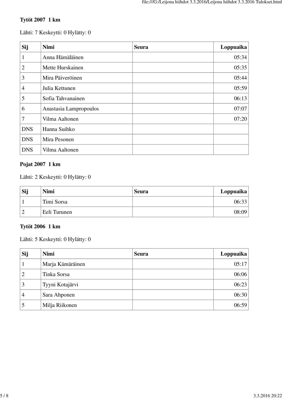 Suihko Mira Pesonen Vilma Aaltonen Pojat 2007 1 km 1 Timi Sorsa 06:33 2 Eeli Turunen 08:09 Tytöt 2006 1 km Lähti: 5