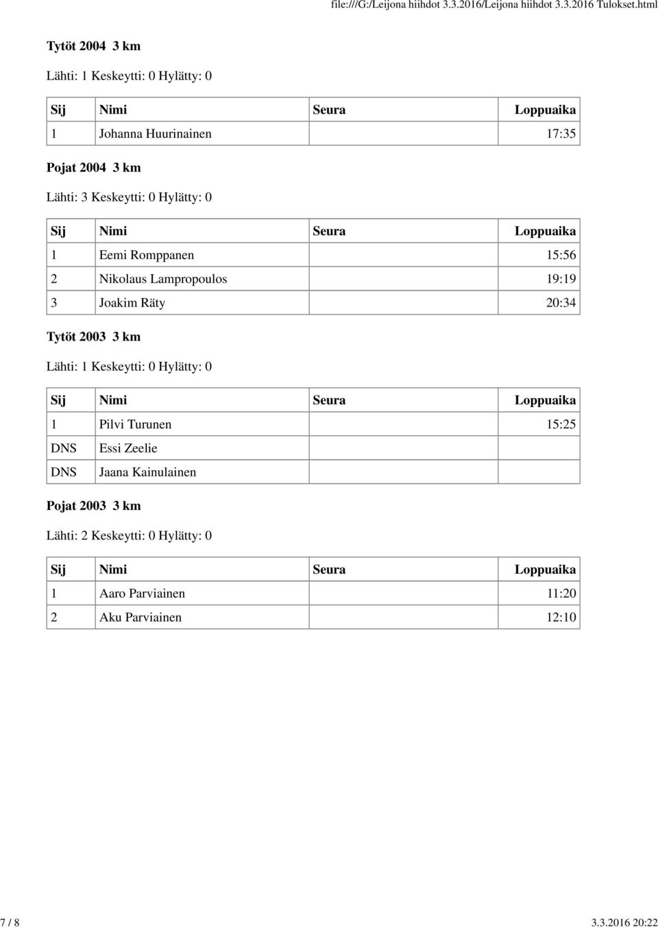 19:19 3 Joakim Räty 20:34 Tytöt 2003 3 km 1 Pilvi Turunen 15:25 Essi