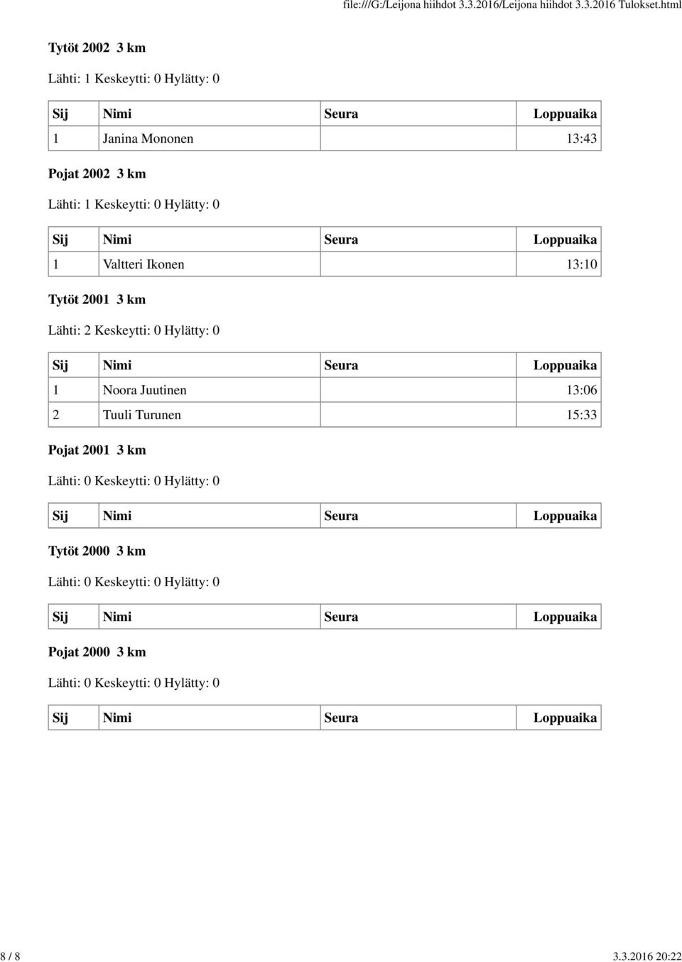 15:33 Pojat 2001 3 km Lähti: 0 Keskeytti: 0 Hylätty: 0 Tytöt 2000 3 km
