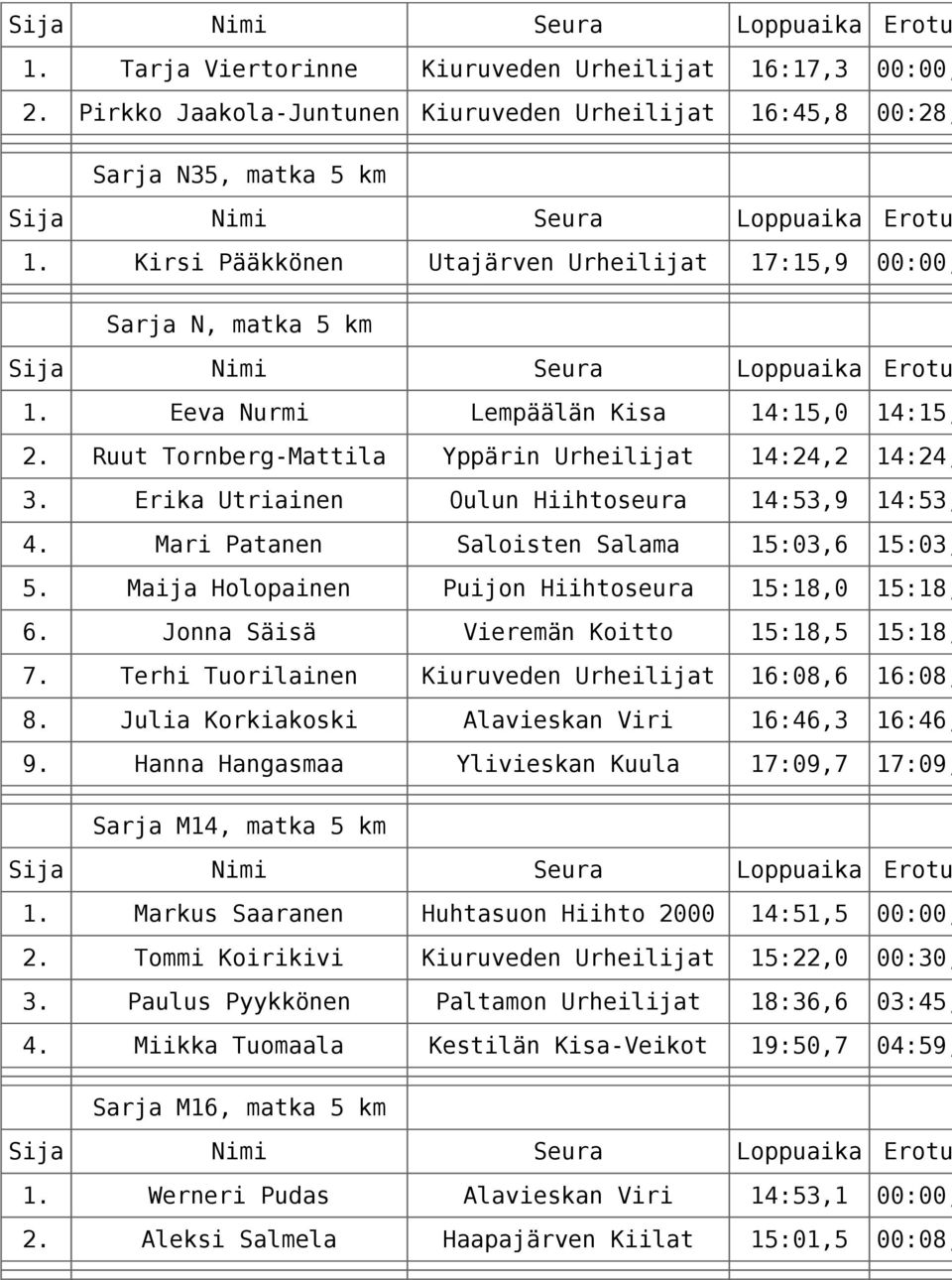 Erika Utriainen Oulun Hiihtoseura 14:53,9 14:53, 4. Mari Patanen Saloisten Salama 15:03,6 15:03, 5. Maija Holopainen Puijon Hiihtoseura 15:18,0 15:18, 6. Jonna Säisä Vieremän Koitto 15:18,5 15:18, 7.