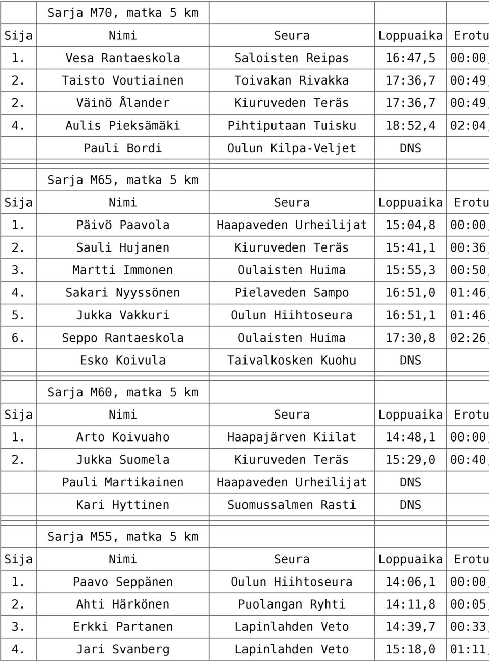 Sauli Hujanen Kiuruveden Teräs 15:41,1 00:36, 3. Martti Immonen Oulaisten Huima 15:55,3 00:50, 4. Sakari Nyyssönen Pielaveden Sampo 16:51,0 01:46, 5. Jukka Vakkuri Oulun Hiihtoseura 16:51,1 01:46, 6.