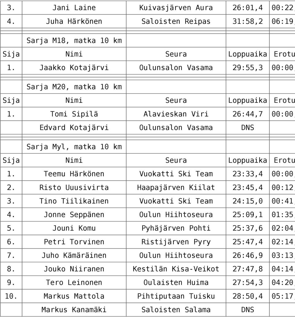 Risto Uuusivirta Haapajärven Kiilat 23:45,4 00:12, 3. Tino Tiilikainen Vuokatti Ski Team 24:15,0 00:41, 4. Jonne Seppänen Oulun Hiihtoseura 25:09,1 01:35, 5.