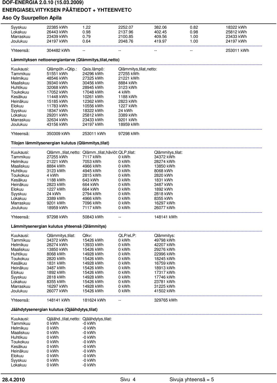 +Qtip.: Qsis.lämpö: Qlämmitys,tilat,netto: 22385 kwh 1.22 2252.07 382.06 0.82 18322 kwh 26443 kwh 0.98 2137.96 402.45 0.98 25812 kwh 23439 kwh 0.79 2100.85 409.56 1.00 23433 kwh 2419 0.64 2048.76 419.