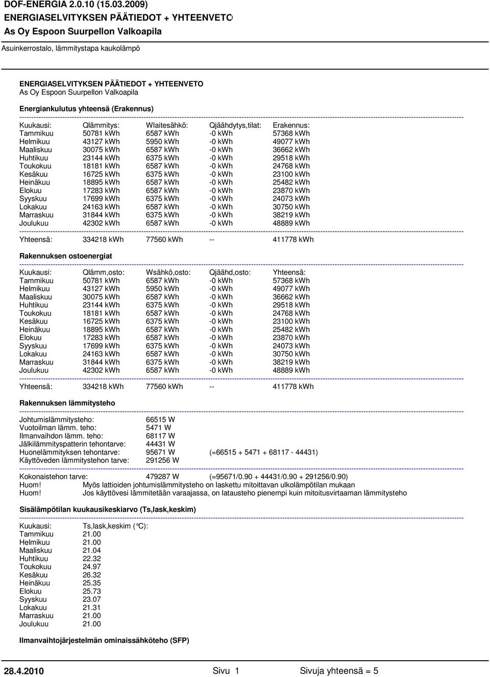 29518 kwh 18181 kwh -0 kwh 24768 kwh Qlämmitys: Qjäähdytys,tilat: Erakennus: 50781 kwh -0 kwh 57368 kwh 43127 kwh -0 kwh 49077 kwh 3007-0 kwh 36662 kwh 23144 kwh -0 kwh 29518 kwh 18181 kwh -0 kwh