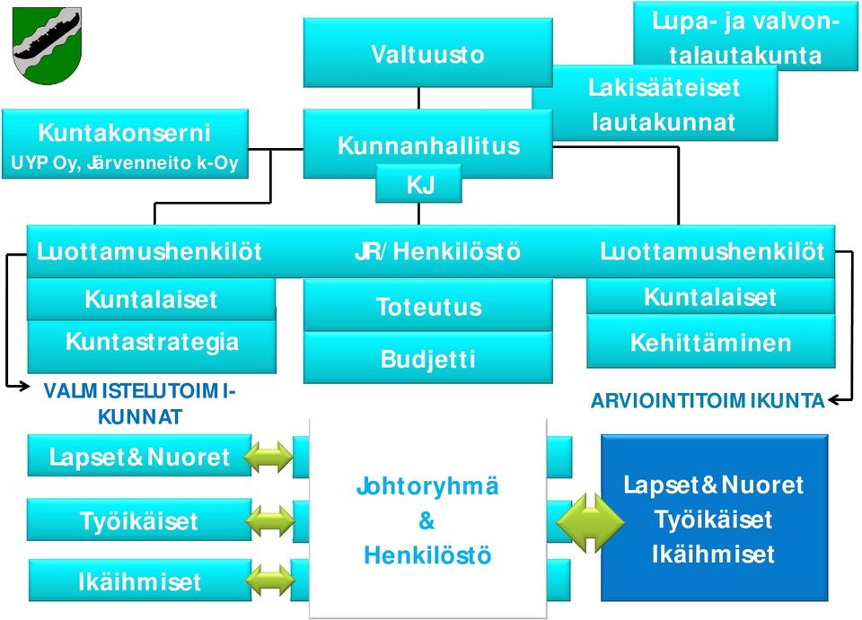 Lakisääteiset lautakunnat VALMISTELUTOIMI- KUNNAT Lapset&Nuoret Työikäiset Ikäihmiset Toteutus