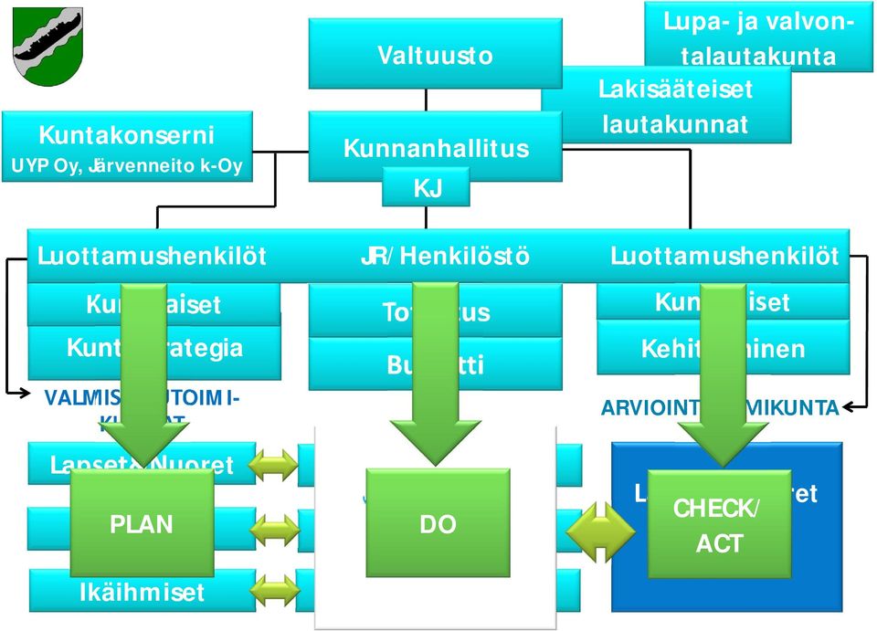 VALMISTELUTOIMI- KUNNAT Lapset&Nuoret Työikäiset PLAN Ikäihmiset Toteutus Budjetti Johtoryhmä DO &