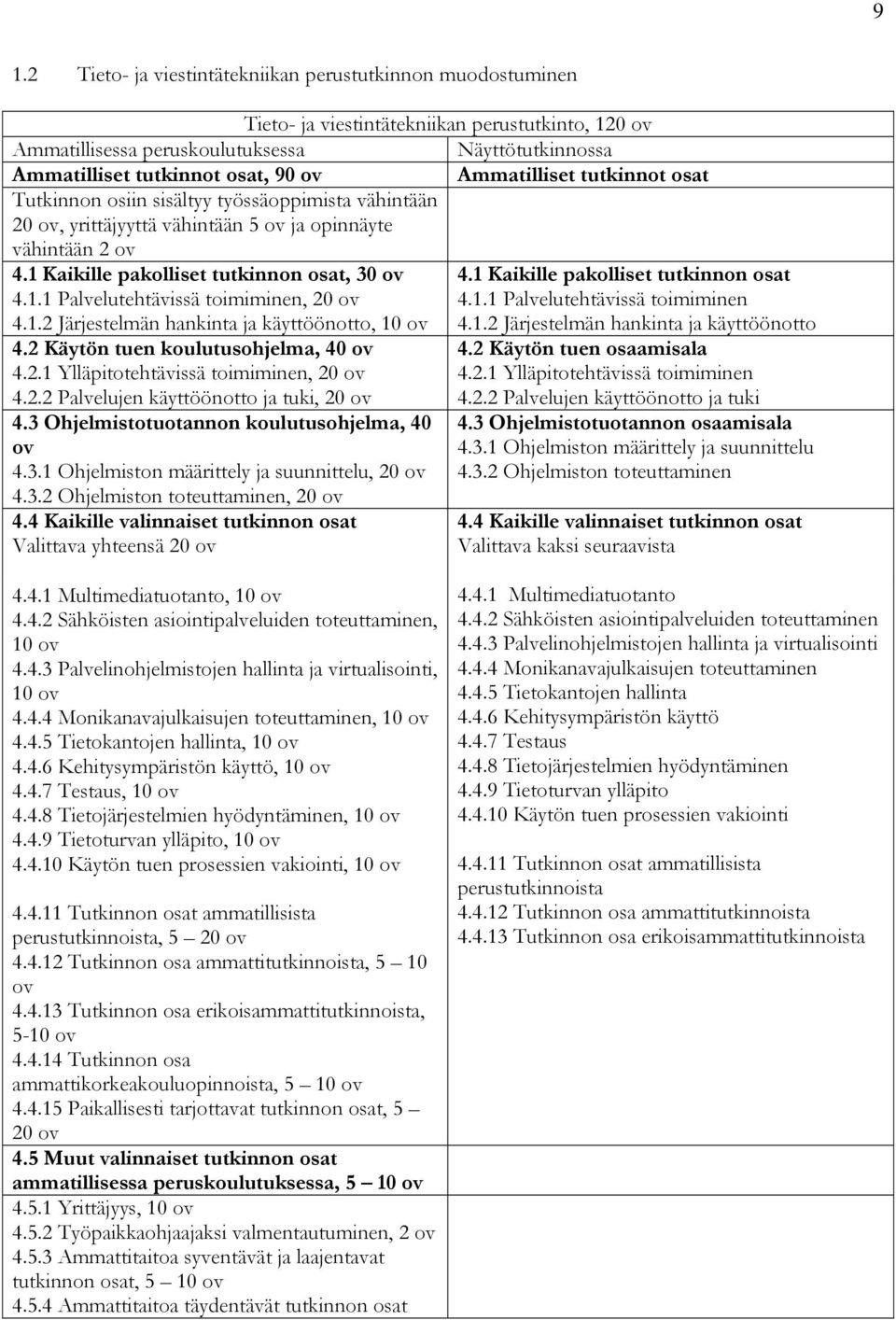 1.2 Järjestelmän hankinta ja käyttöönotto, 10 ov 4.2 Käytön tuen koulutusohjelma, 40 ov 4.2.1 Ylläpitotehtävissä toimiminen, 20 ov 4.2.2 Palvelujen käyttöönotto ja tuki, 20 ov 4.