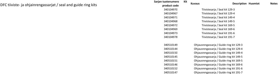 340104978 Tiivistesarja / Seal kit 191 7 340510149 Ohjausrengassarja / Guide ring kit 129 3 340510144 Ohjausrengassarja / Guide ring kit 129 4 340510150 Ohjausrengassarja / Guide ring kit 149 4