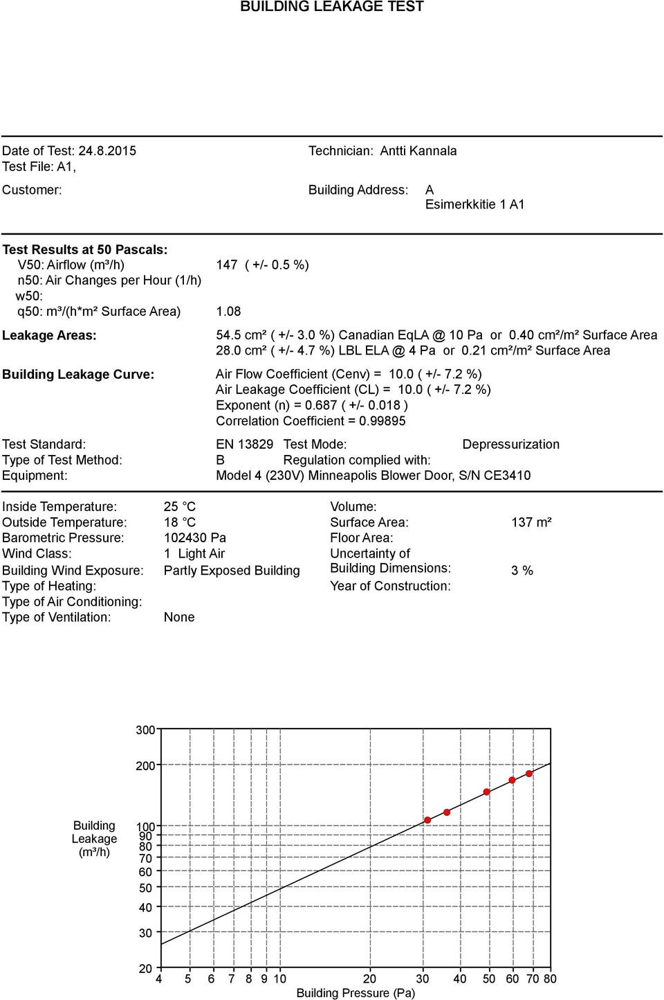 7 %) LBL ELA @ 4 Pa or 0.21 cm²/m² Surface Area Building Leakage Curve: Air Flow Coefficient (Cenv) = 10.0 ( +/- 7.2 %) Air Leakage Coefficient (CL) = 10.0 ( +/- 7.2 %) Exponent (n) = 0.687 ( +/- 0.