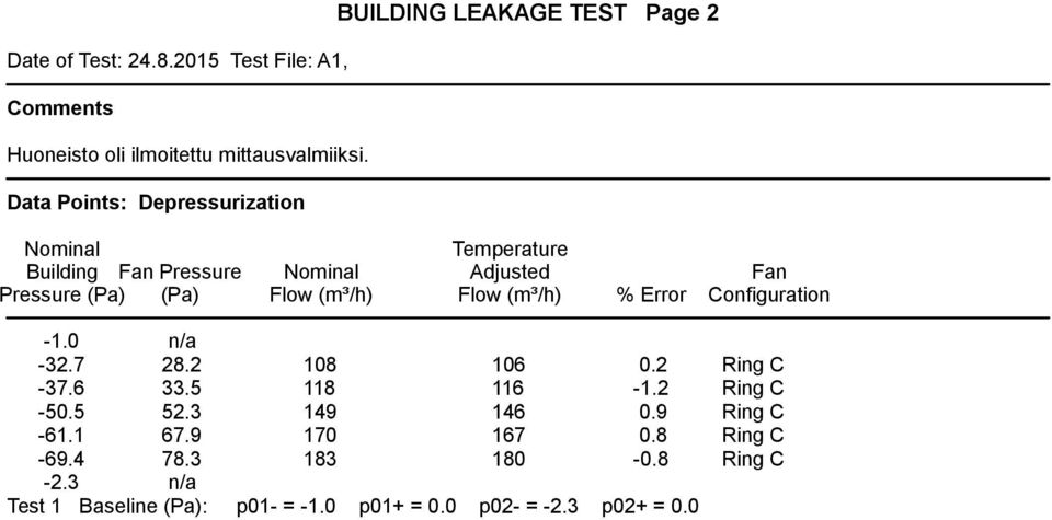 (m³/h) % Error Fan Configuration -1.0 n/a -32.7 28.2 108 106 0.2 Ring C -37.6 33.5 118 116-1.2 Ring C -50.5 52.3 149 146 0.