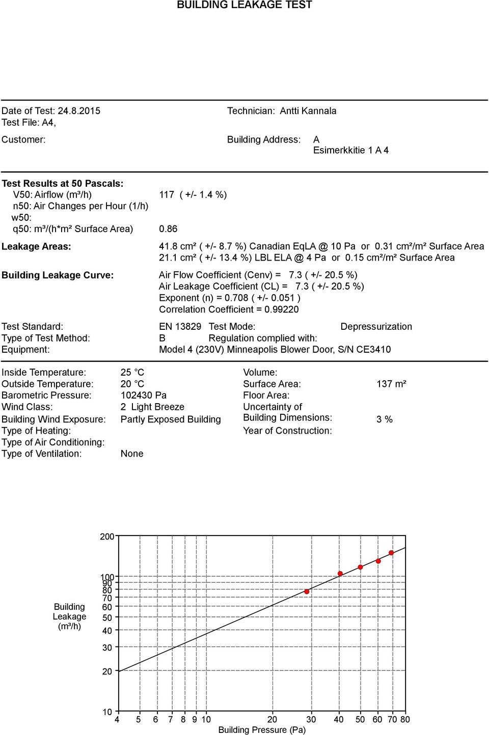 4 %) LBL ELA @ 4 Pa or 0.15 cm²/m² Surface Area Building Leakage Curve: Air Flow Coefficient (Cenv) = 7.3 ( +/- 20.5 %) Air Leakage Coefficient (CL) = 7.3 ( +/- 20.5 %) Exponent (n) = 0.708 ( +/- 0.