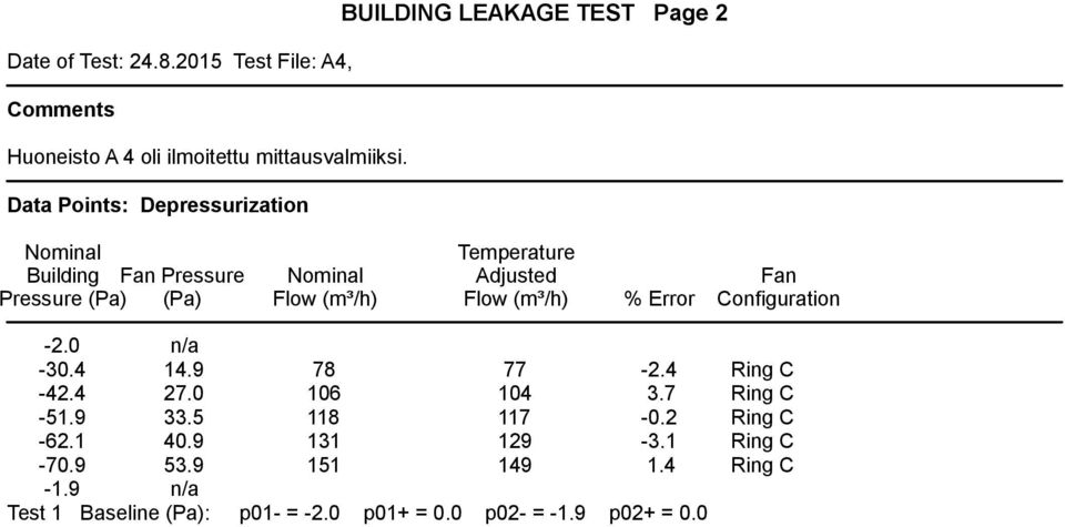 (m³/h) % Error Fan Configuration -2.0 n/a -30.4 14.9 78 77-2.4 Ring C -42.4 27.0 106 104 3.7 Ring C -51.9 33.5 118 117-0.