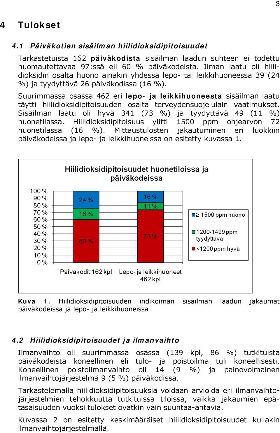 Suurimmassa osassa 462 eri lepo- ja leikkihuoneesta sisäilman laatu täytti hiilidioksidipitoisuuden osalta terveydensuojelulain vaatimukset.