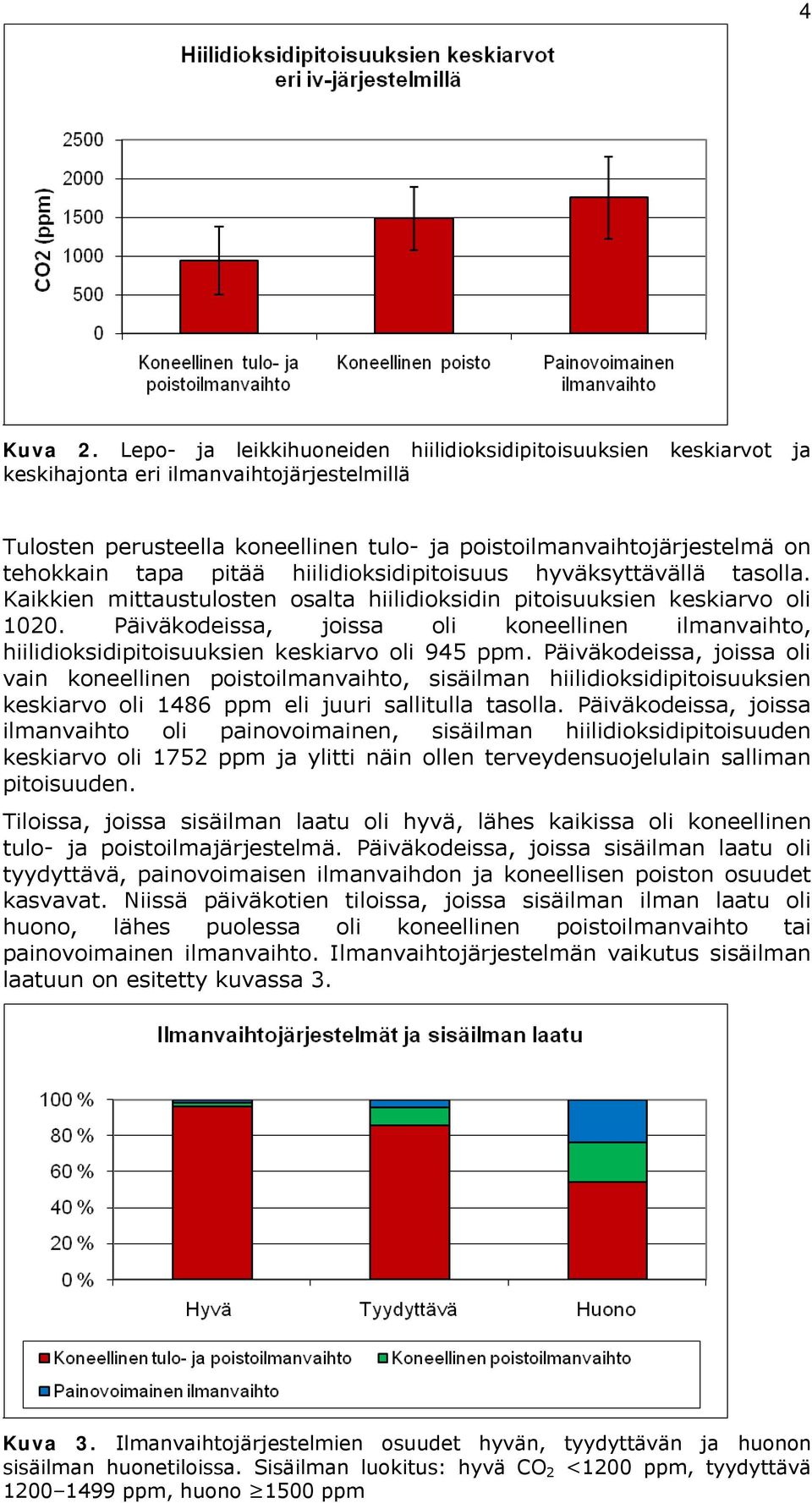 pitää hiilidioksidipitoisuus hyväksyttävällä tasolla. Kaikkien mittaustulosten osalta hiilidioksidin pitoisuuksien keskiarvo oli 1020.