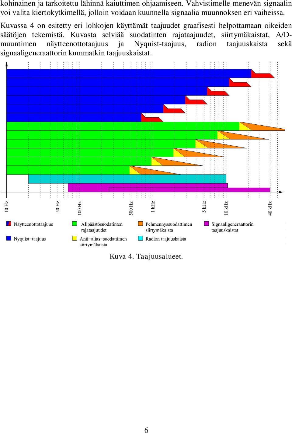 Kuvassa 4 on esitetty eri lohkojen käyttämät taajuudet graafisesti helpottamaan oikeiden säätöjen tekemistä.