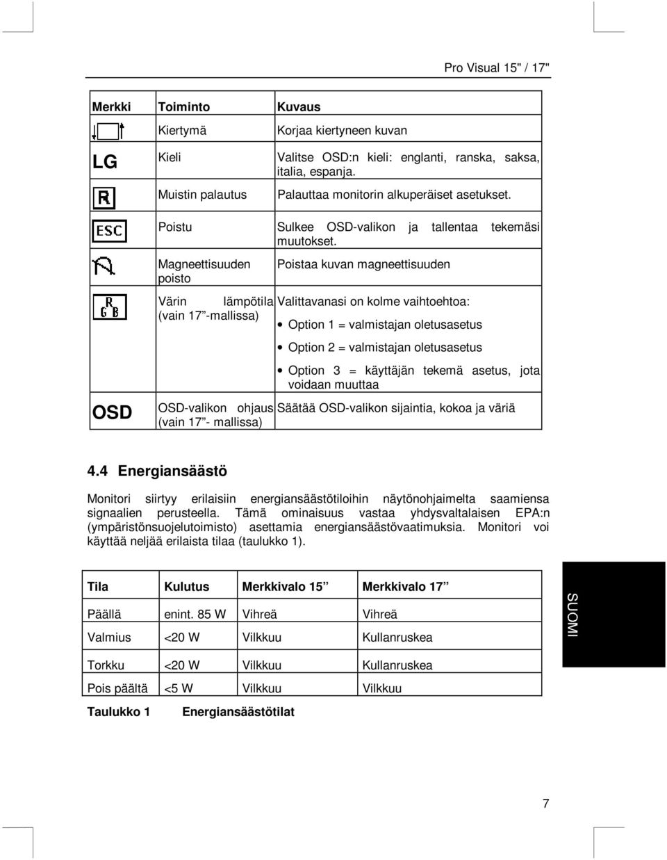 Magneettisuuden poisto Poistaa kuvan magneettisuuden OSD Värin lämpötila Valittavanasi on kolme vaihtoehtoa: (vain 17 -mallissa) Option 1 = valmistajan oletusasetus Option 2 = valmistajan