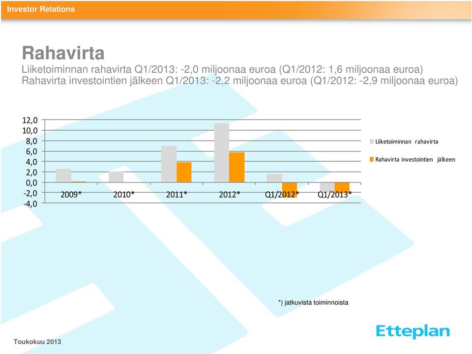 miljoonaa euroa) 12,0 10,0 8,0 60 6,0 4,0 2,0 0,0 2,0 4,0 40 2009* 2010* 2011* 2012*