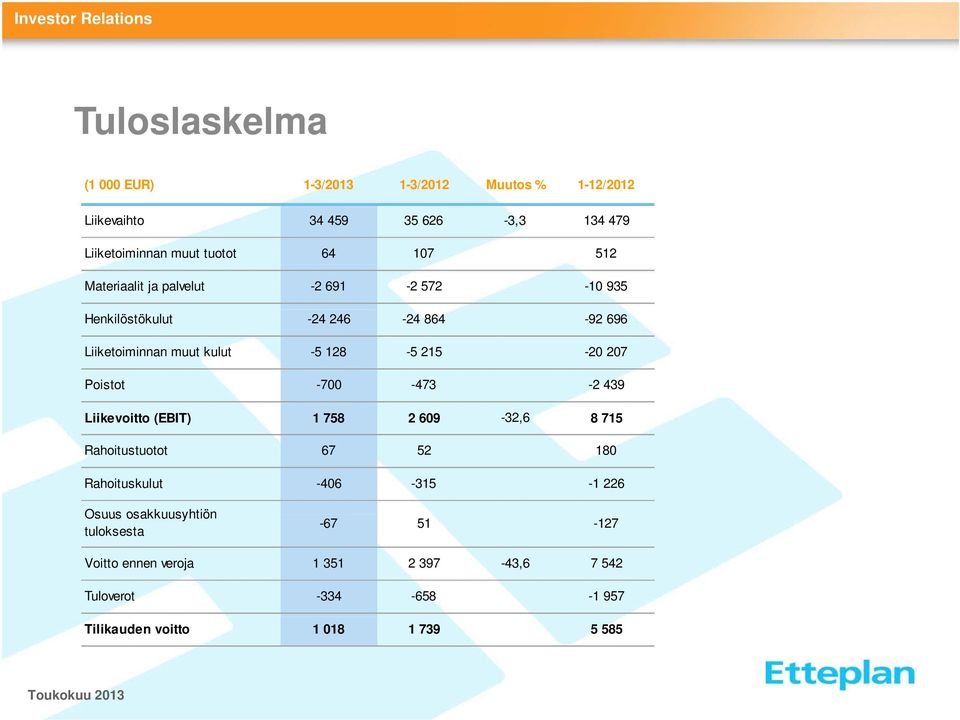 207 Poistot -700-473 -2 439 Liikevoitto (EBIT) 1 758 2 609-32,6 8 715 Rahoitustuotot 67 52 180 Rahoituskulut -406-315 -1 226 Osuus