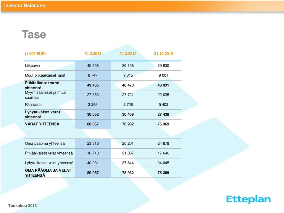 2012 Liikearvo 40 658 39 158 39 930 Muut pitkäaikaiset varat 8 747 9 315 9 001 Pitkäaikaiset varat yhteensä 49 405 48 473 48 931