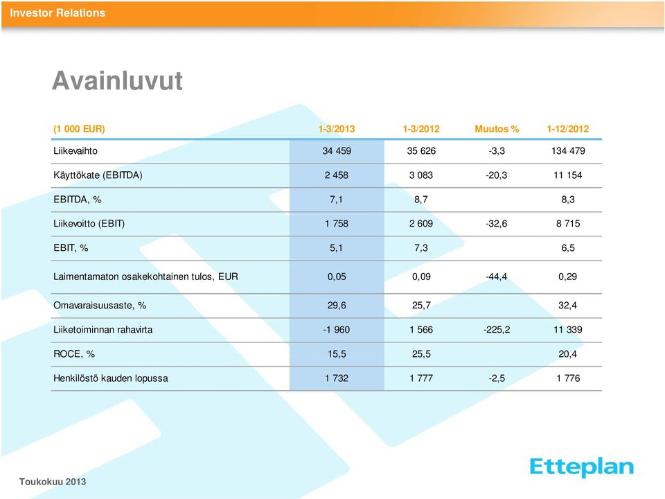 7,3 6,5 Laimentamaton osakekohtainen tulos, EUR 0,05 0,09-44,4 0,29 Omavaraisuusaste, % 29,6 25,7 32,4