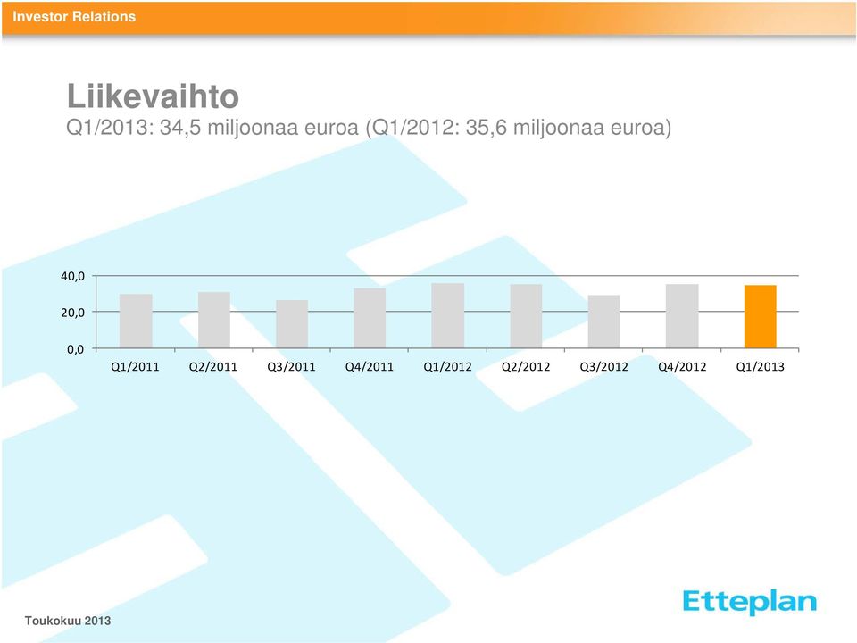 40,00 20,0 0,0 Q1/2011 Q2/2011 Q3/2011