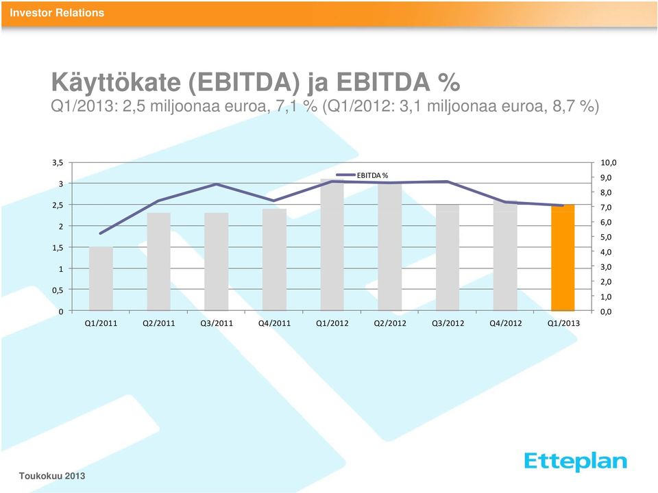 0,5 0 EBITDA % Q1/2011 Q2/2011 Q3/2011 Q4/2011 Q1/2012 Q2/2012