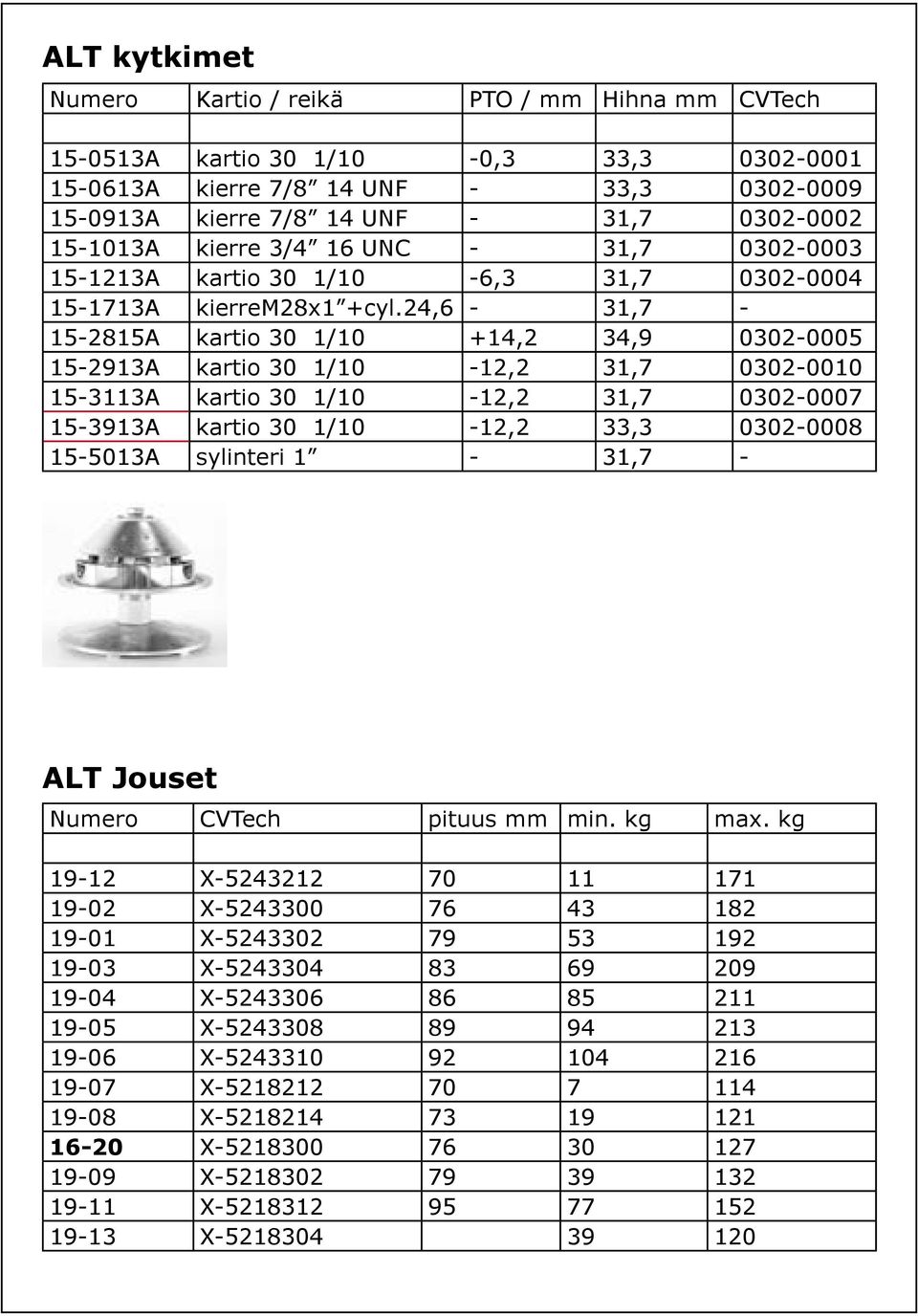 24,6-31,7-15-2815a kartio 30 1/10 +14,2 34,9 0302-0005 15-2913A kartio 30 1/10-12,2 31,7 0302-0010 15-3113A kartio 30 1/10-12,2 31,7 0302-0007 15-3913A kartio 30 1/10-12,2 33,3 0302-0008 15-5013A