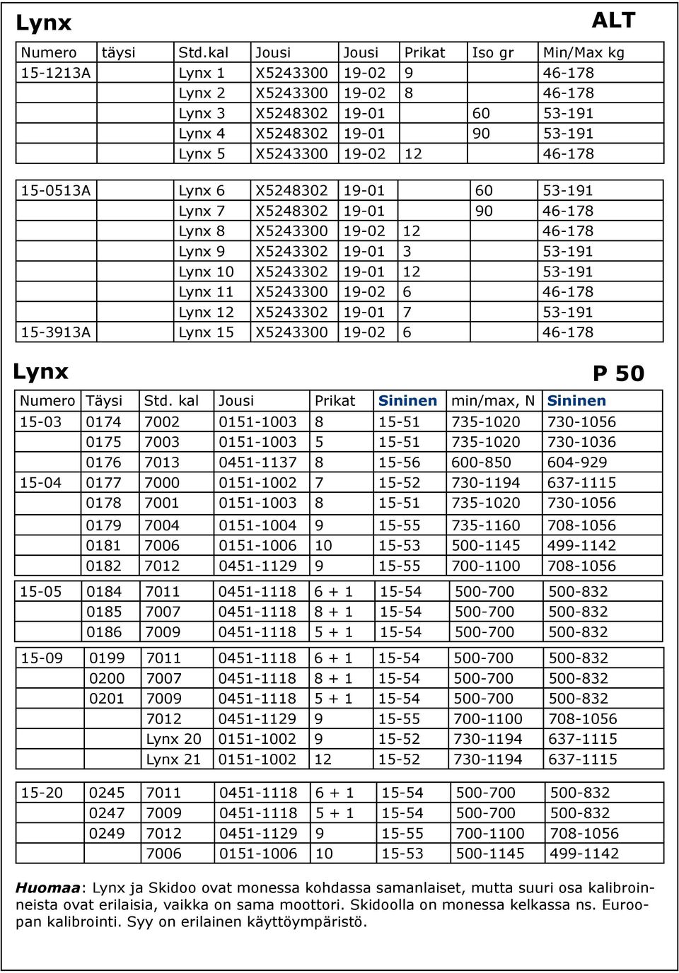12 46-178 15-0513A Lynx 6 X5248302 19-01 60 53-191 Lynx 7 X5248302 19-01 90 46-178 Lynx 8 X5243300 19-02 12 46-178 Lynx 9 X5243302 19-01 3 53-191 Lynx 10 X5243302 19-01 12 53-191 Lynx 11 X5243300