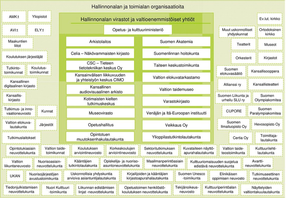 Koulutustoimikunnat Tutkintotoimikunnat Kansallinen digitaalinen kirjasto Kansalliskirjasto Tutkimus- ja innovaationeuvosto Kunnat Celia Näkövammaisten kirjasto CSC Tieteen tietotekniikan keskus Oy