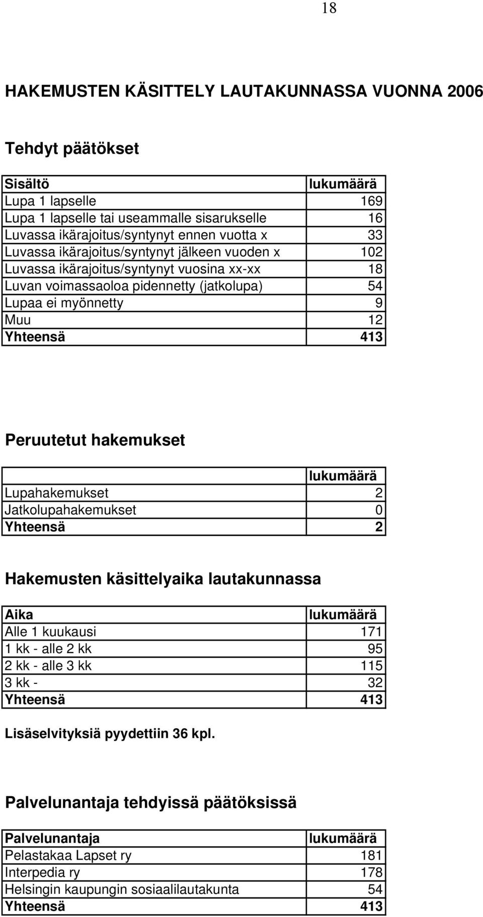hakemukset lukumäärä Lupahakemukset 2 Jatkolupahakemukset 0 Yhteensä 2 Hakemusten käsittelyaika lautakunnassa Aika lukumäärä Alle 1 kuukausi 171 1 kk - alle 2 kk 95 2 kk - alle 3 kk 115 3 kk - 32