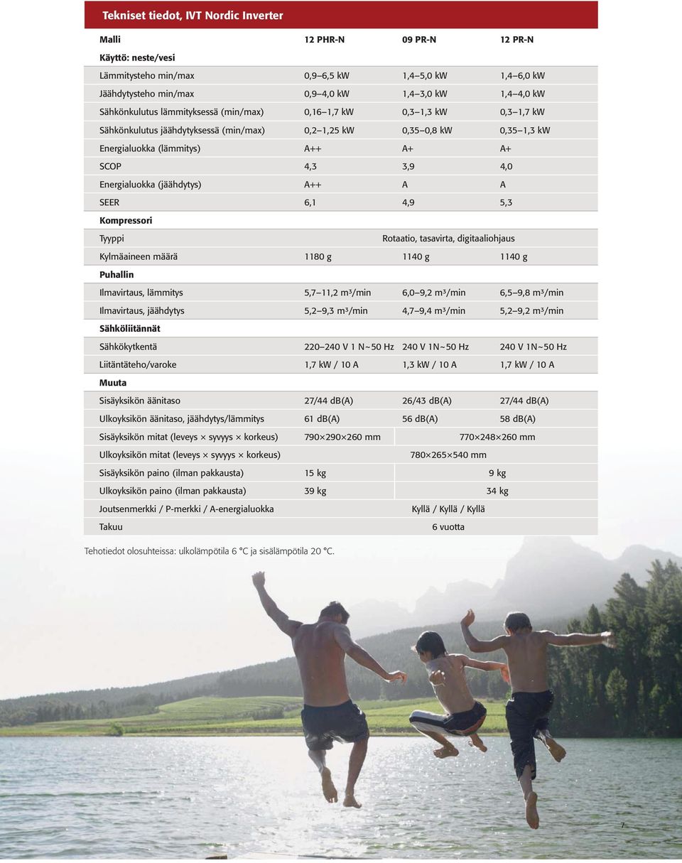 Energialuokka (jäähdytys) A++ A SEER 6,1 4,9 5,3 Kompressori Tyyppi Rotaatio, tasavirta, digitaaliohjaus Kylmäaineen määrä 1180 g 1140 g 1140 g Puhallin Ilmavirtaus, lämmitys 5,7 11,2 m³/min 6,0 9,2