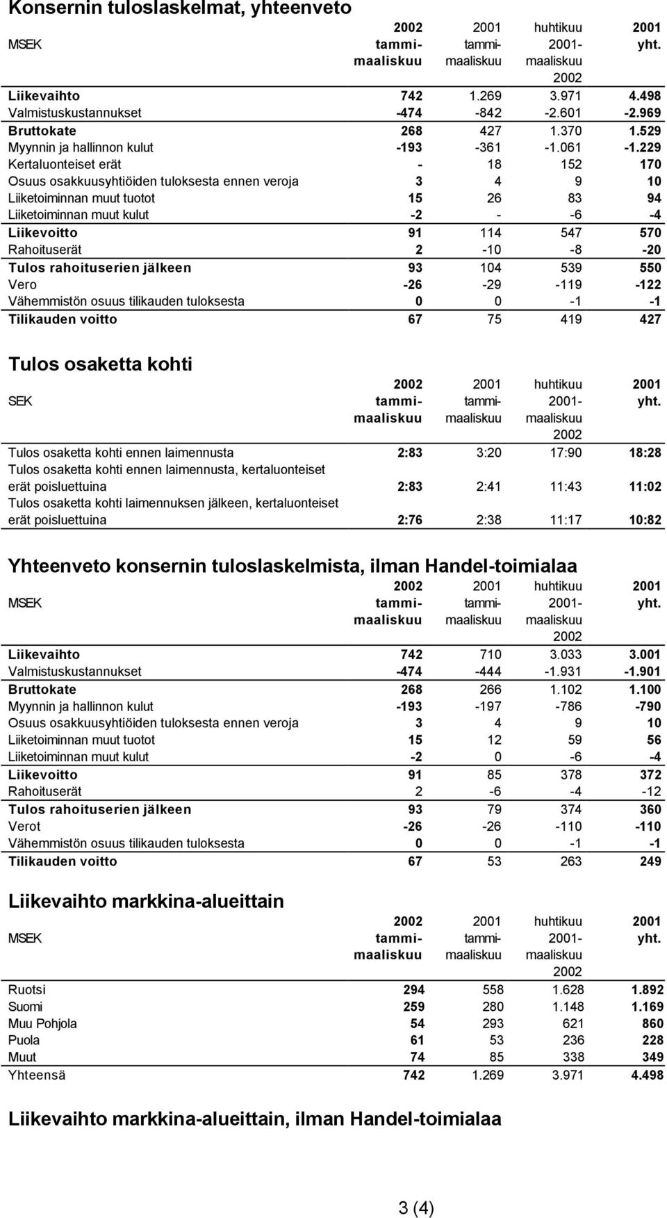 Rahoituserät 2-10 -8-20 Tulos rahoituserien jälkeen 93 104 539 550 Vero -26-29 -119-122 Vähemmistön osuus tilikauden tuloksesta 0 0-1 -1 Tilikauden voitto 67 75 419 427 Tulos osaketta kohti SEK -