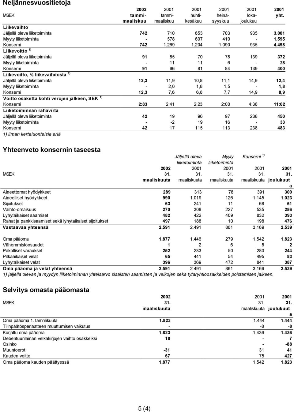 498 Liikevoitto 1) Jäljellä oleva liiketoiminta 91 85 70 78 139 372 Myyty liiketoiminta - 11 11 6-28 Konserni 91 96 81 84 139 400 Liikevoitto, % liikevaihdosta 1) Jäljellä oleva liiketoiminta 12,3