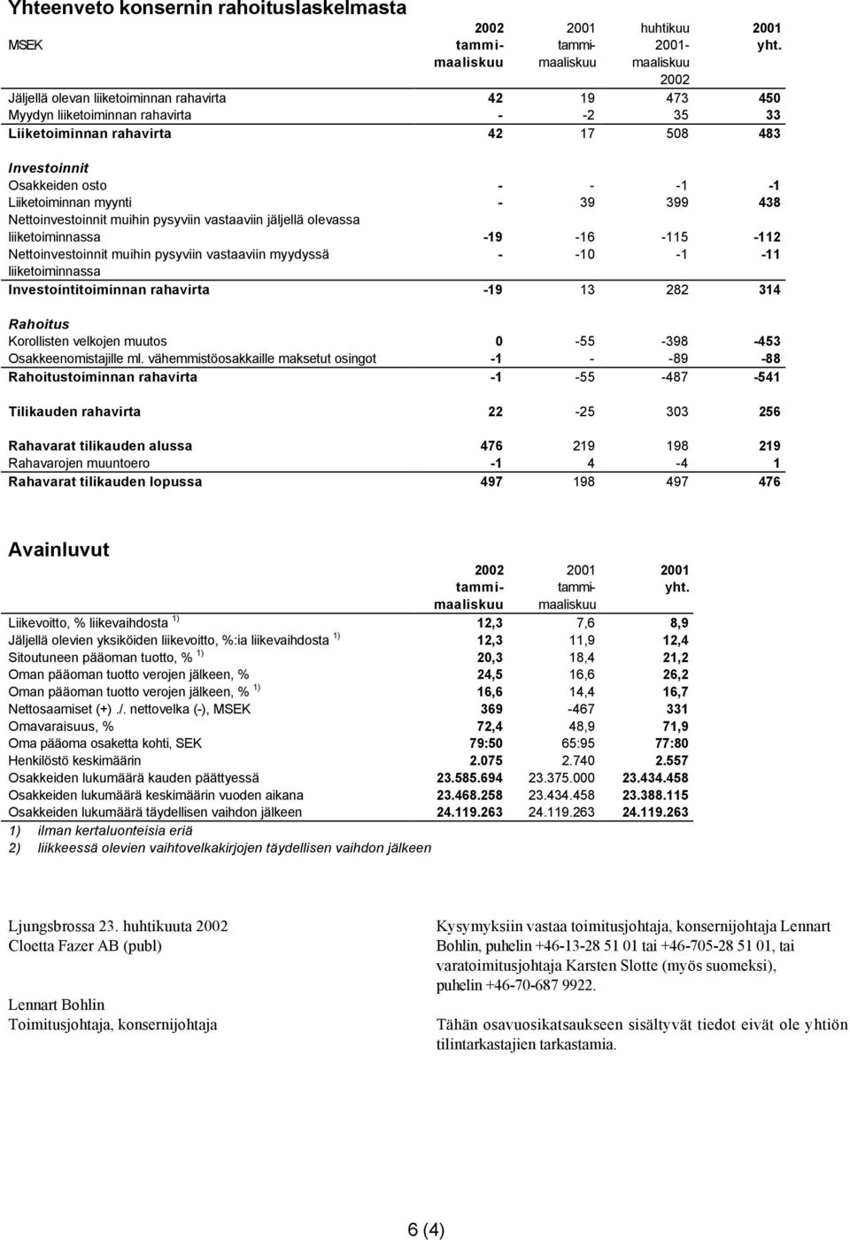 vastaaviin myydyssä - -10-1 -11 liiketoiminnassa Investointitoiminnan rahavirta -19 13 282 314 Rahoitus Korollisten velkojen muutos 0-55 -398-453 Osakkeenomistajille ml.